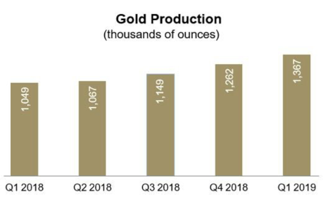 إنتاج الشركة من الذهب