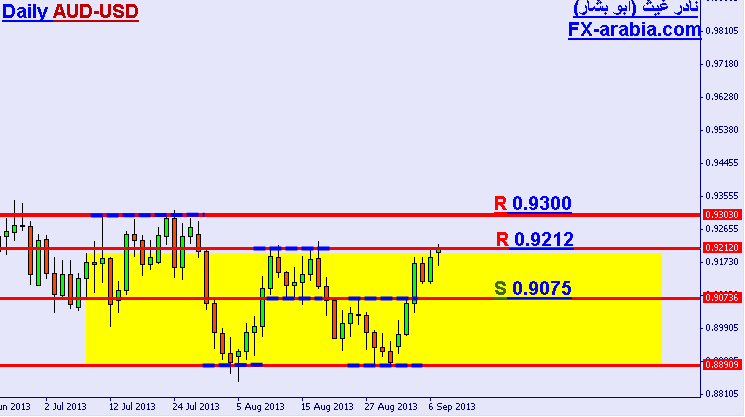 AUD/USD 4 hours chart