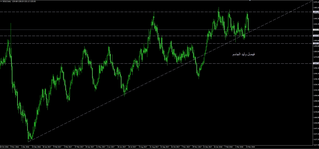 تحليل الذهب على الإطار اليومي الزمني