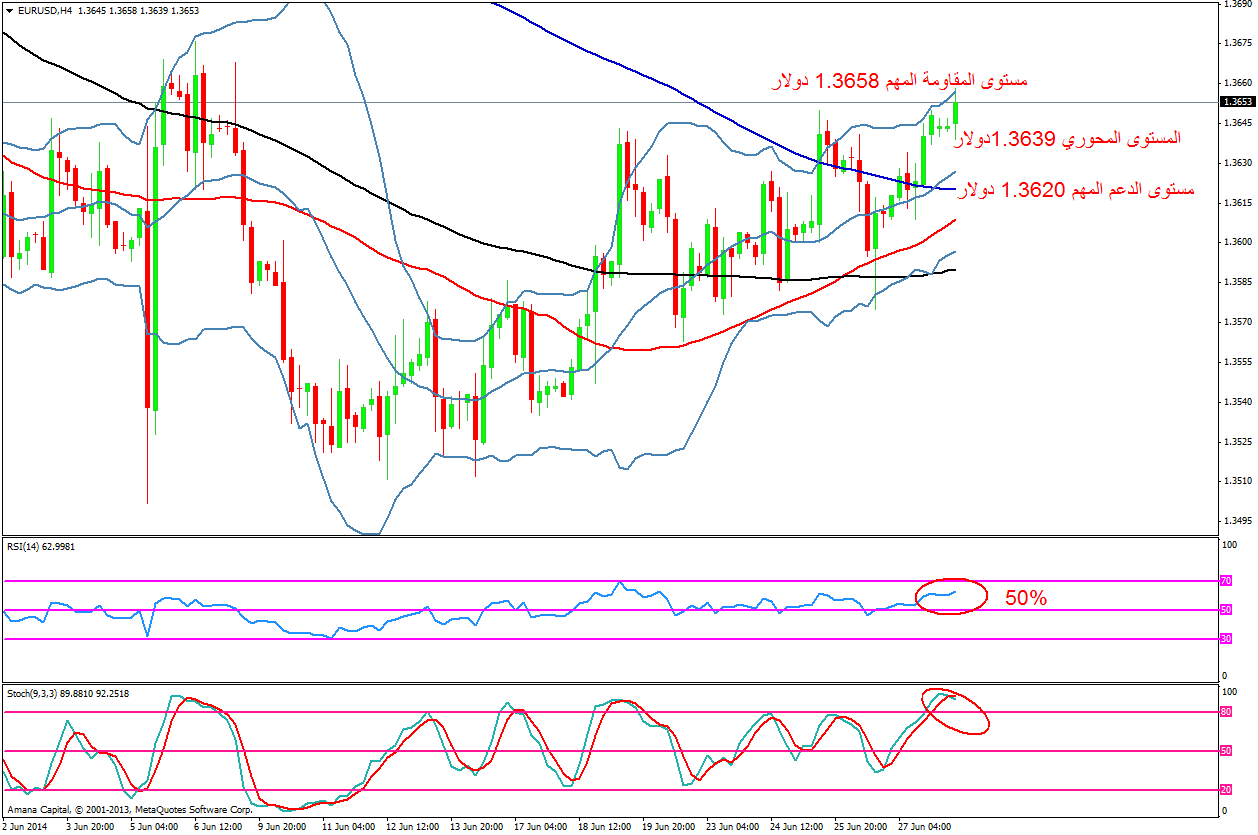 EURUSD