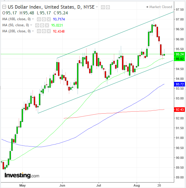 Dollar Index Daily