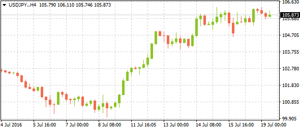 usdjpy07192016