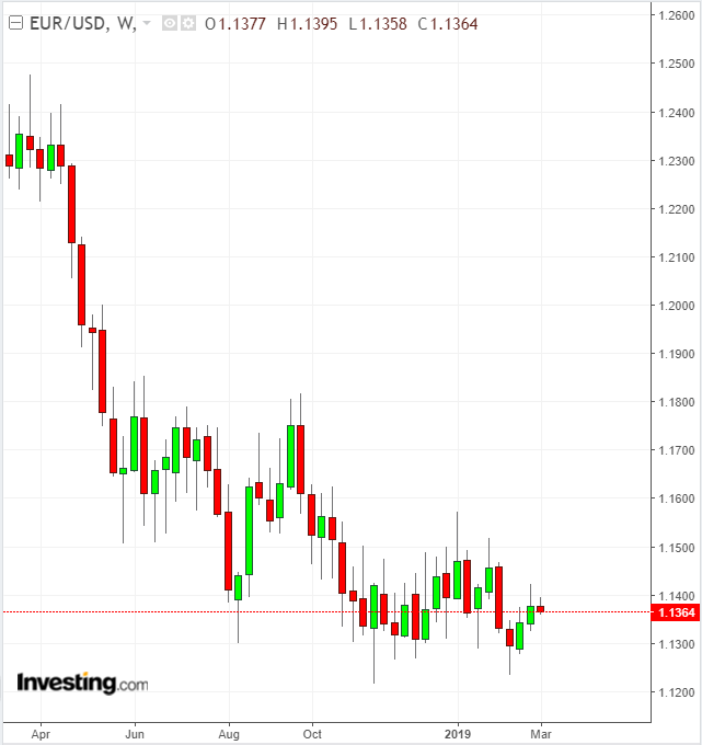 EURUSD Weekly