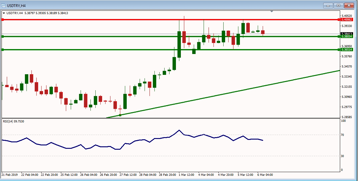 USDTRY