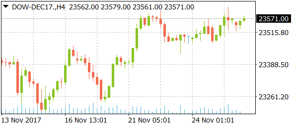 dow-dec17daily11282017