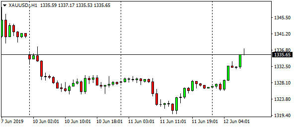 xauusd-h1-88