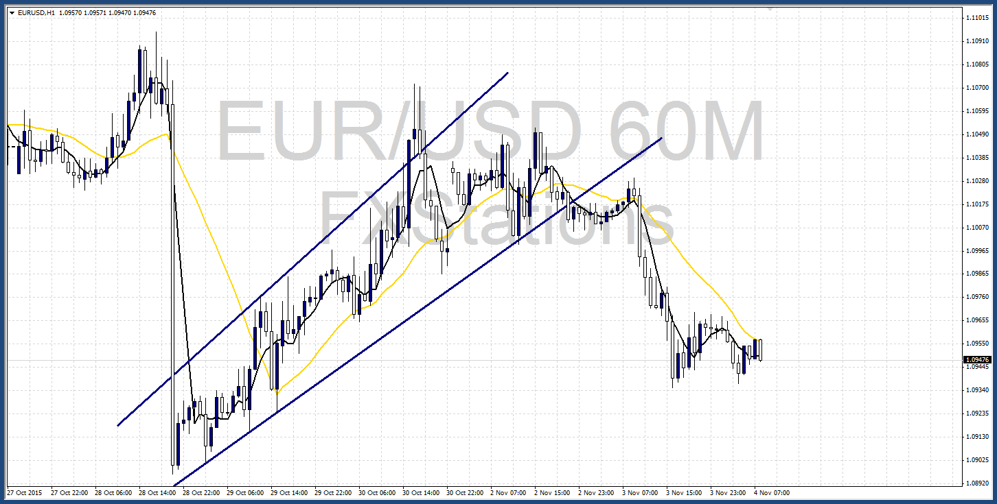 EUR/USD