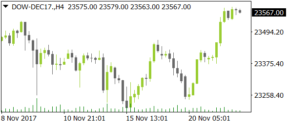 DOW-DEC17nt11222017