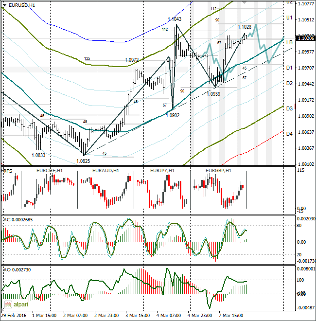 EURUSD H1