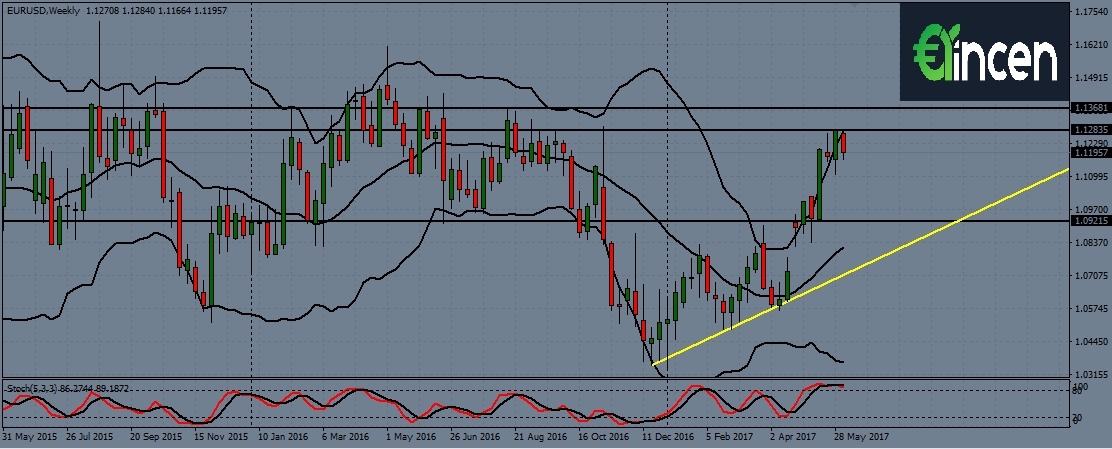 EURUSD-w1