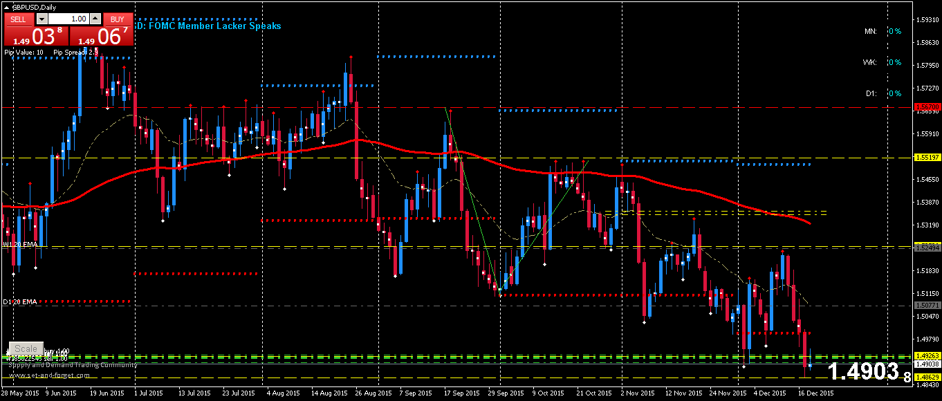 Chart GBPUSD, D1, 2015.12.20 09:05 UTC, FXDD, MetaTrader 4, Demo