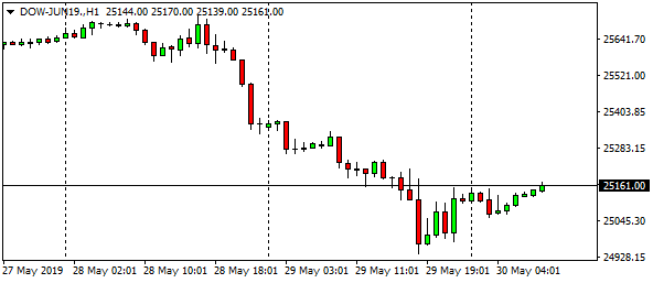 dow-jun19-h1-17