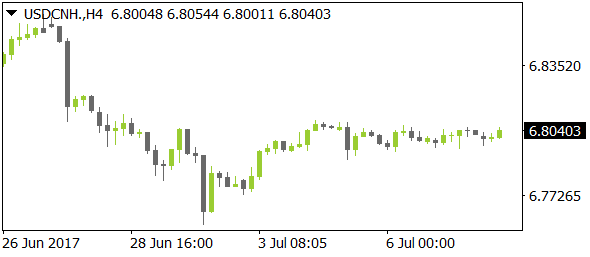 USDCNHnt07102017