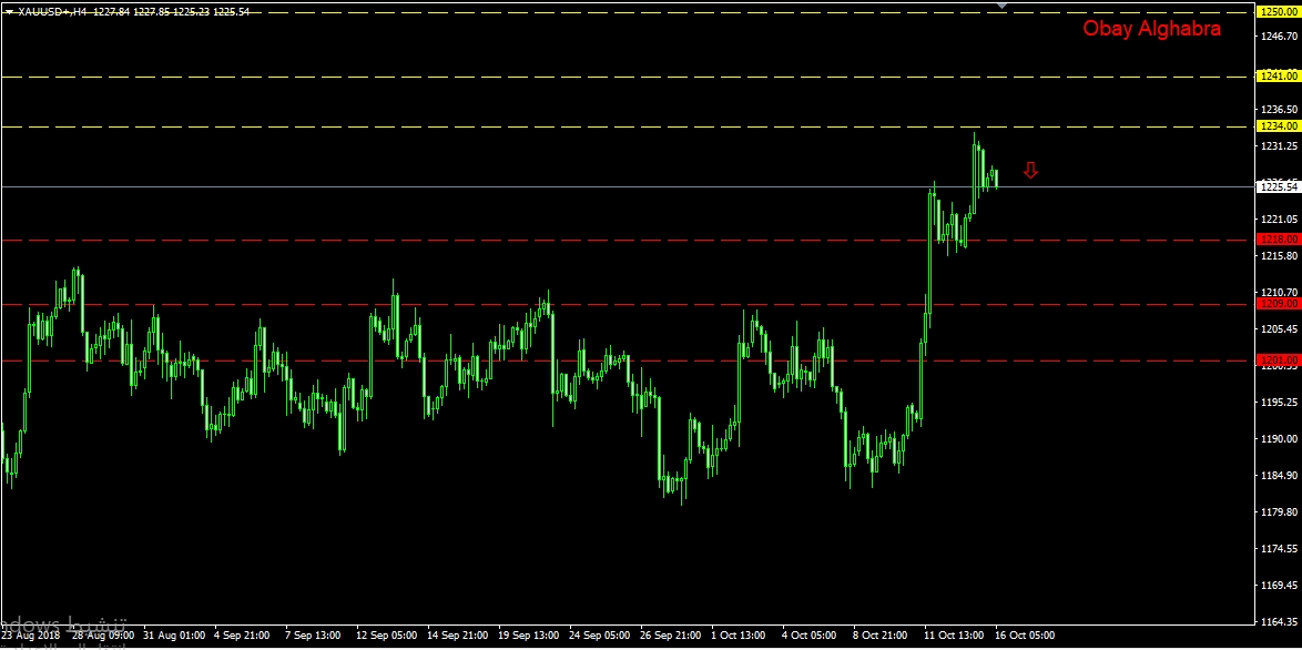 الذهب والتراجع المحتمل 16/10/2018