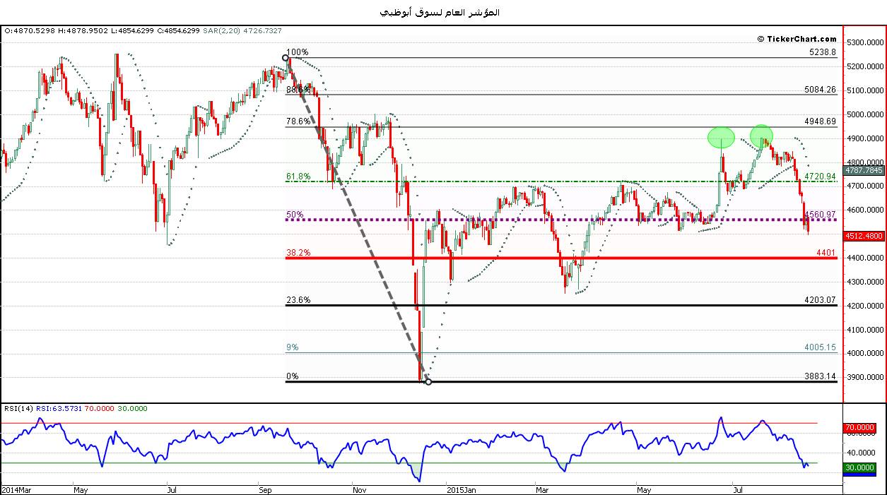 التحليل الفنّي لسوق أبوظبي ابتداء من يوم الأحد 23/08/2015