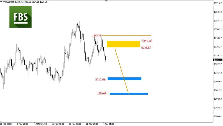 XAUUSD