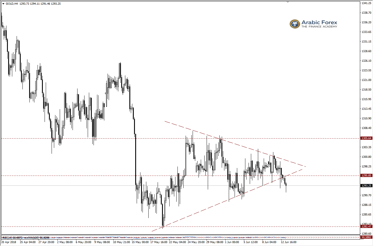 XAUUSD