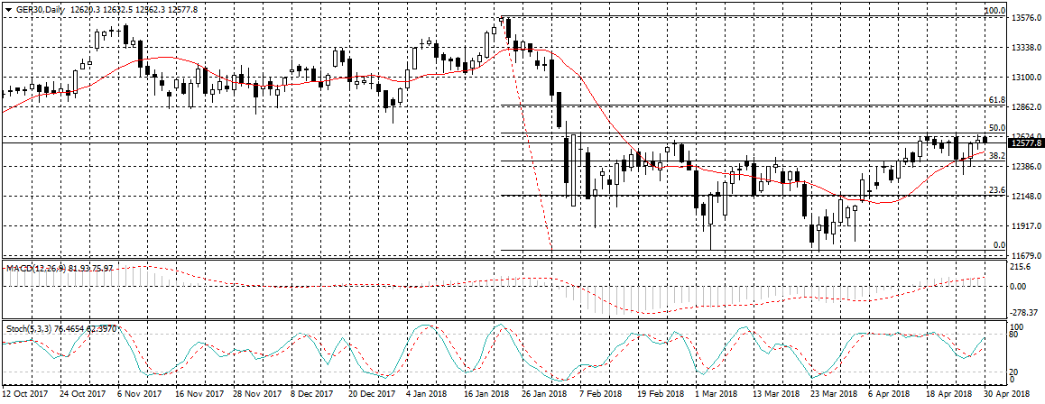 Germany 30 Chart