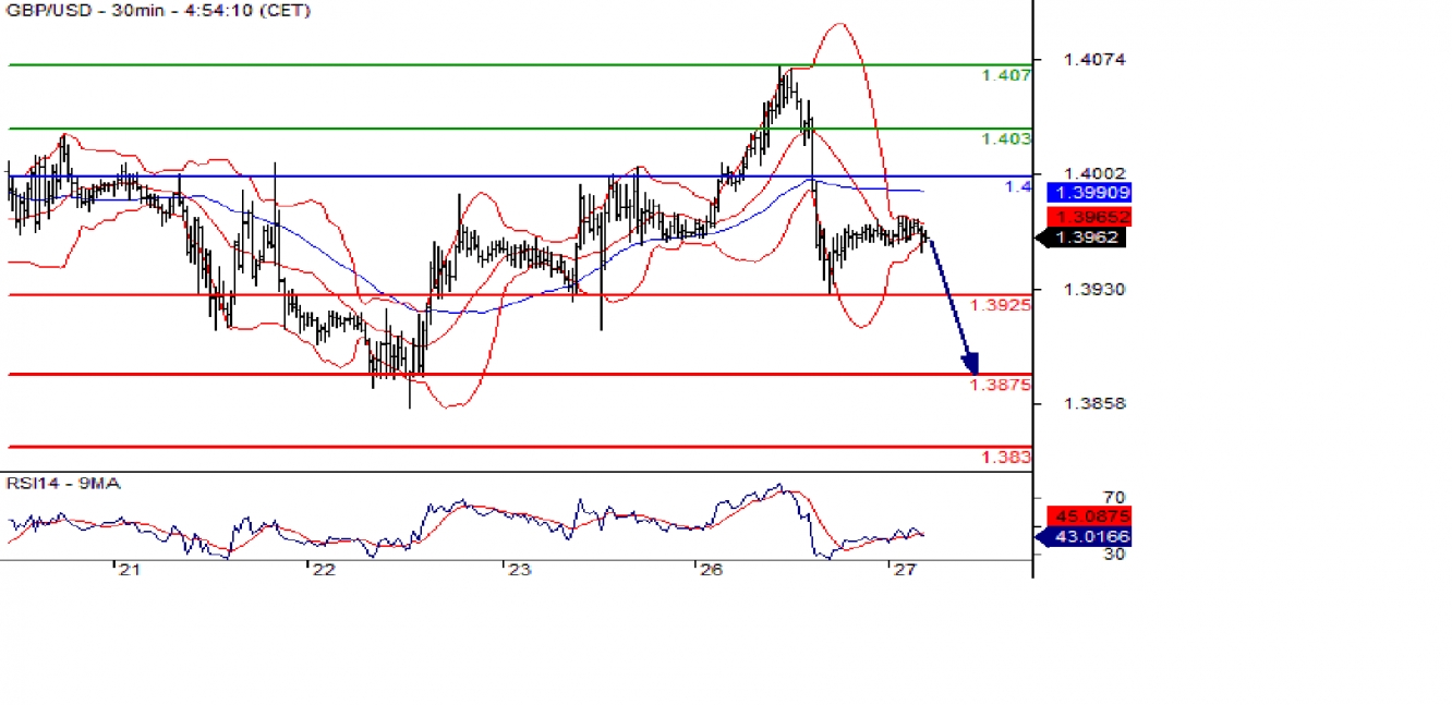 gbbusd 30m