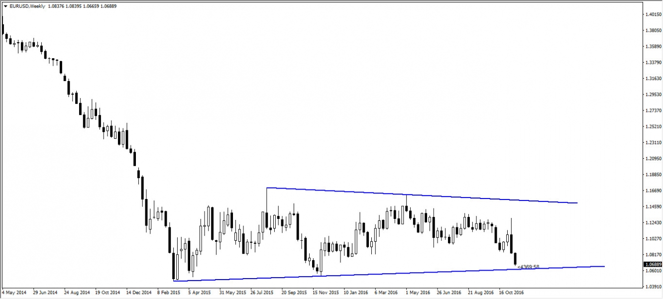 eurusd weekly