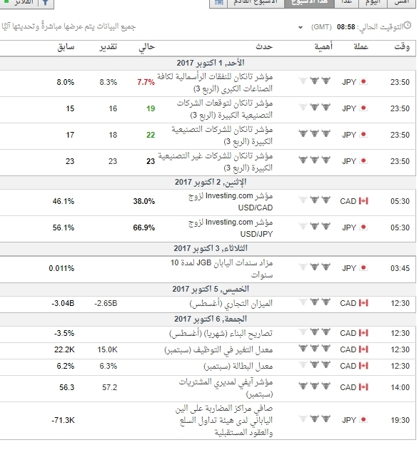 اهم البيانات المنتظره هذا الاسبوع بتوقيت جرينش (+3)