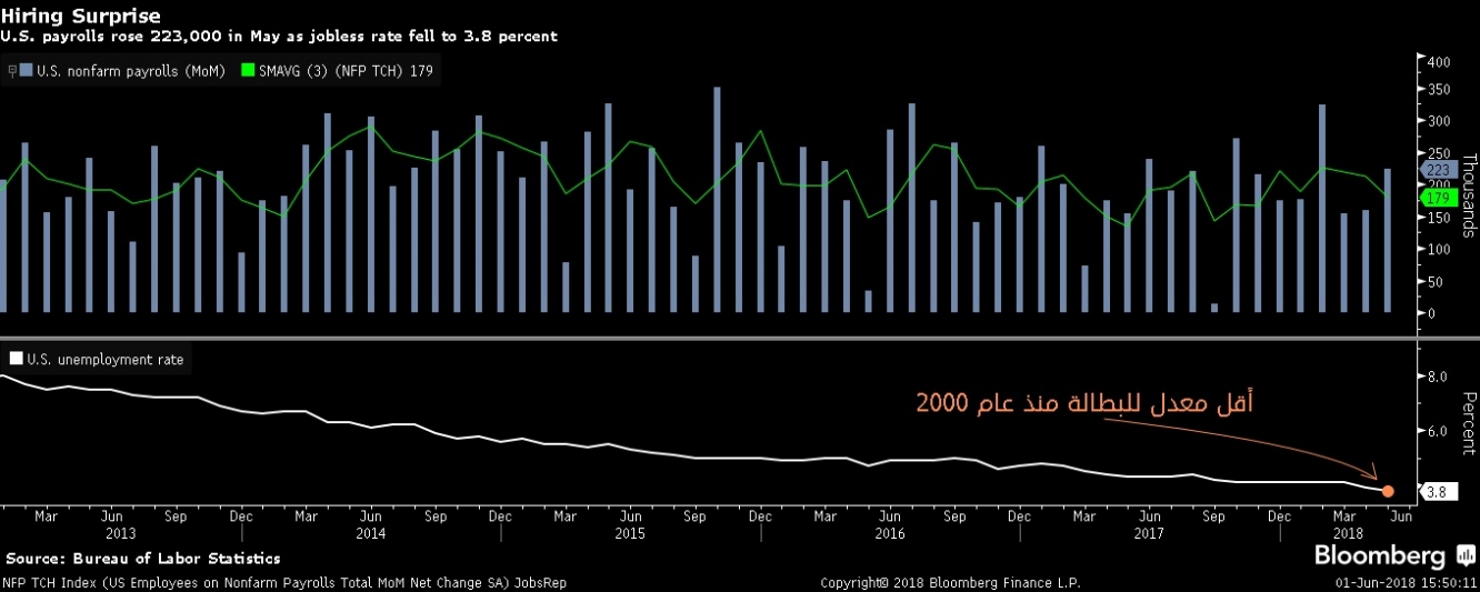 إرتفاع معدل التوظيف بالقطاع غير الزراعي بمايو (مقارنة) تراجع البطالة عند أقل مستوى في 18 عام