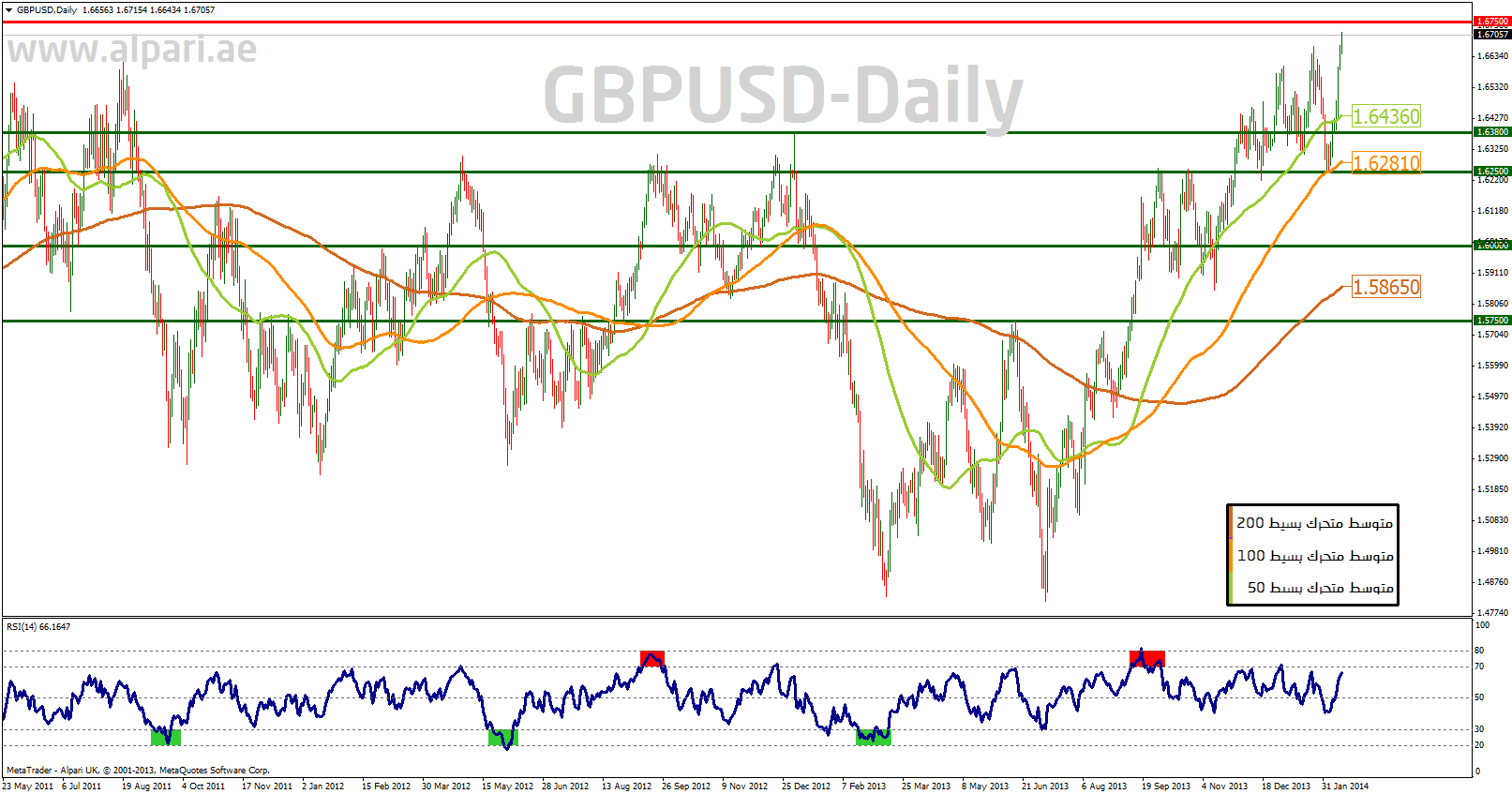 GBPUSD Daily