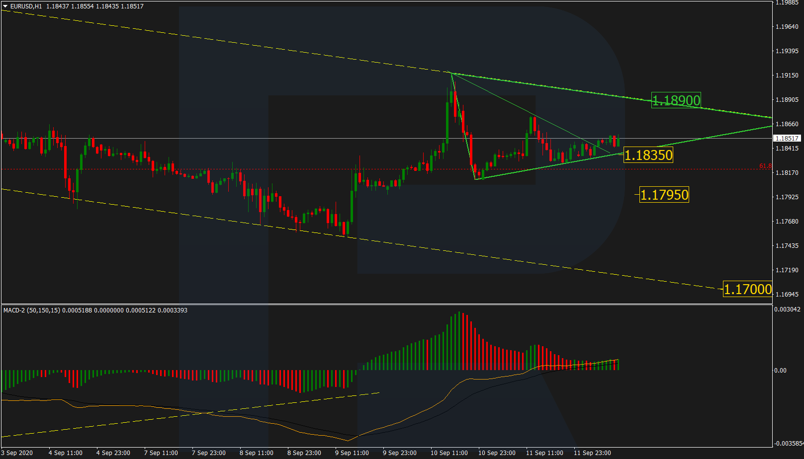 EURUSD اليورو دولار