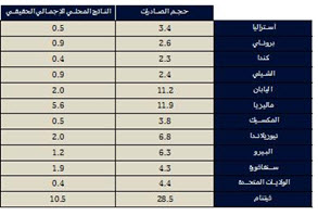 إجمالي المكاسب المقدرة من اتفاقية الشراكة عبر المحيط الهادئ 