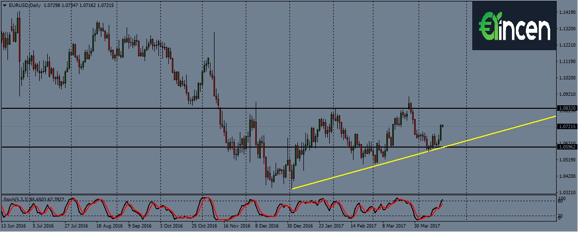 EURUSD-d1