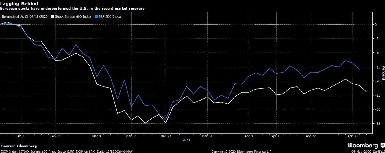 الأسهم الأوروبية تشهد تعافي أضعف عن الأسهم الأمريكية مع ارتدادات شهر أبريل بعد خسائرها بسبب فيروس كورونا
