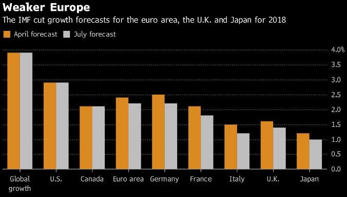 توقعات النمو الإقتصادي من صندوق النقد الدولي لشهر يوليو مقارنة التوقعات في أبريل في 2018
