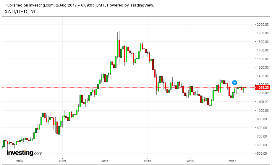 الرسم البياني للذهب: 2007 - 2017