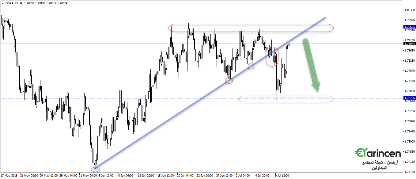 Gbpaud  daily