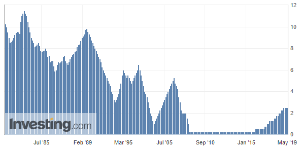 معدلات فائدة الفيدرالي من 1987-2019