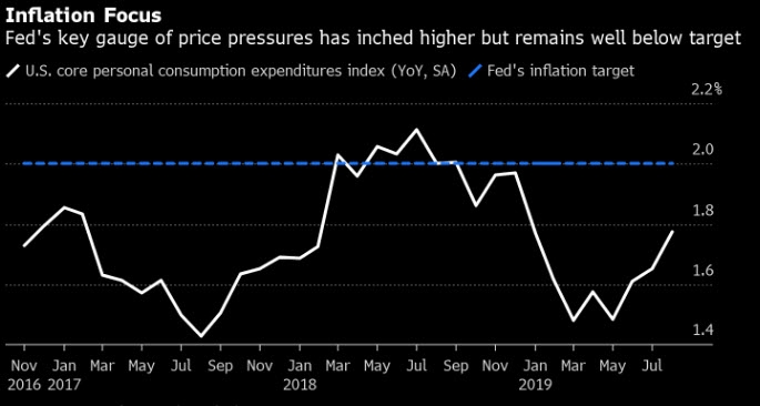 مؤشر التضخم المفضل لدى الفيدرالي يرتفع ولكن مازال دون المستهدف عند مقدار 2.0%