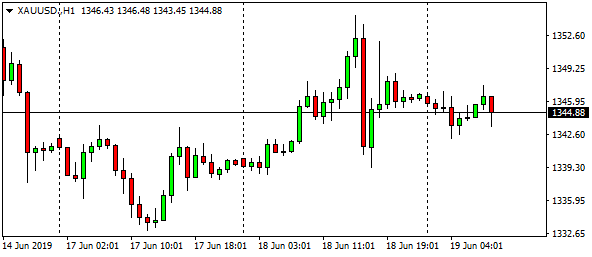 xauusd-h1-90