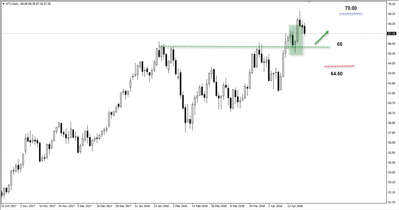 wti