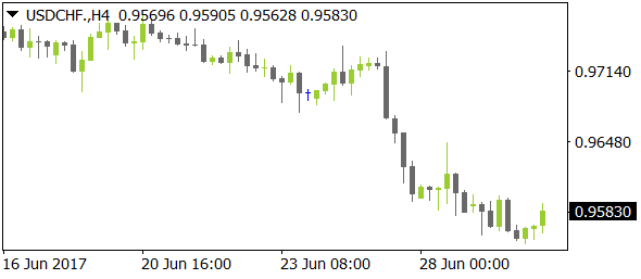 USDCHFnt06302017