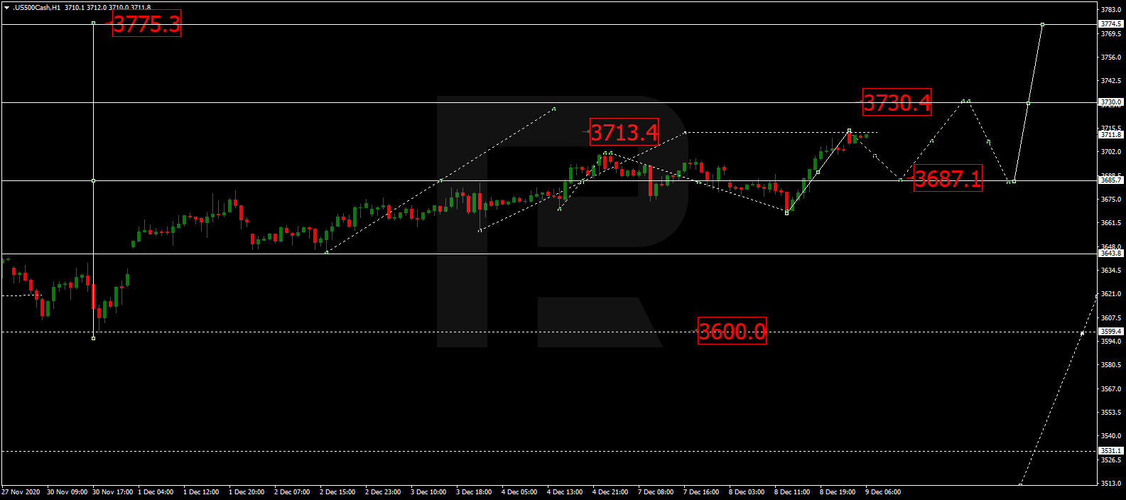 S&P 500 إس آند بي 500