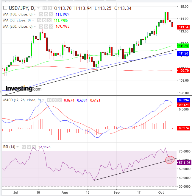 USD/JPY Daily Chart