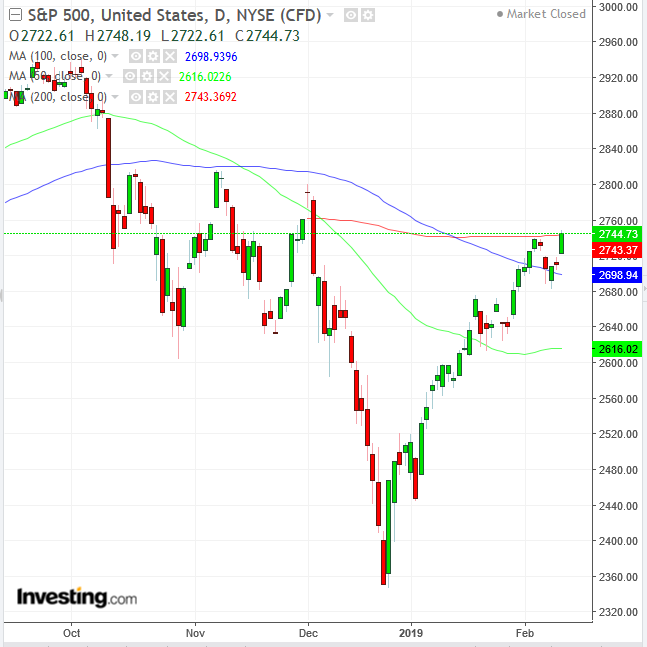 S&P 500 Daily Chart