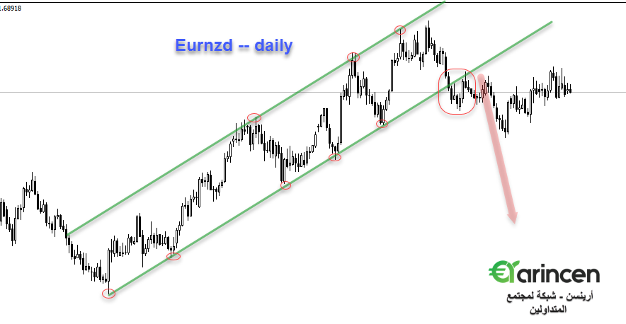 Eurnzd  daily