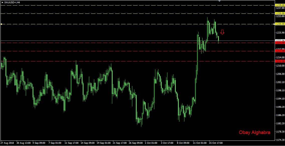 الذهب هل يهبط من جديد ؟ 17\10\2018