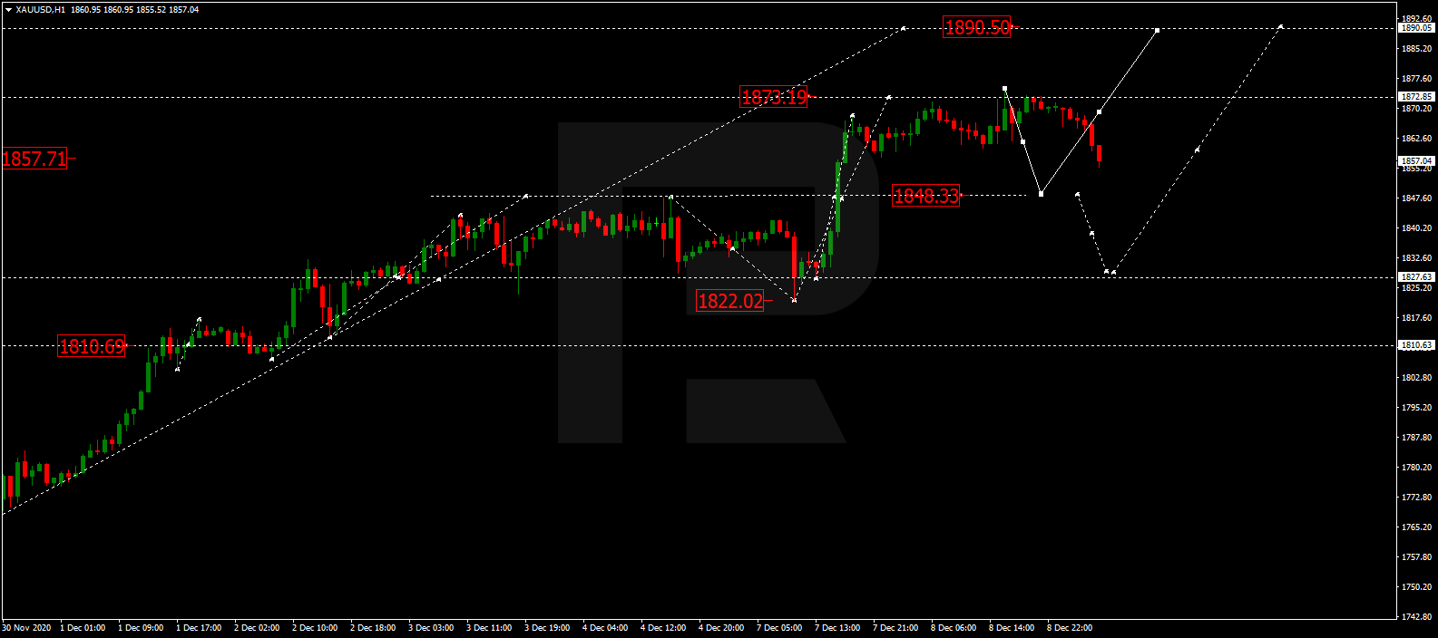 GOLD تحليل وتوقعات الذهب 