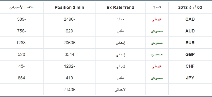 مزاج CFTC مقابل سعر الصرف