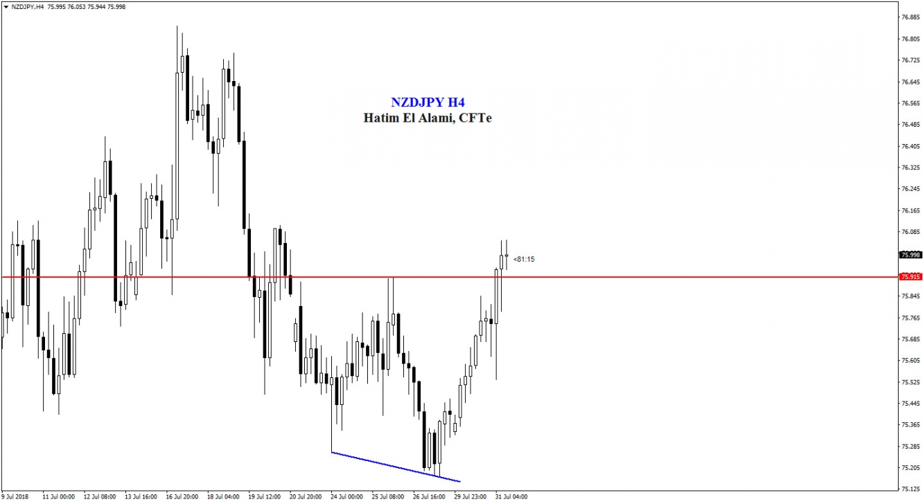 NZDJPY H4