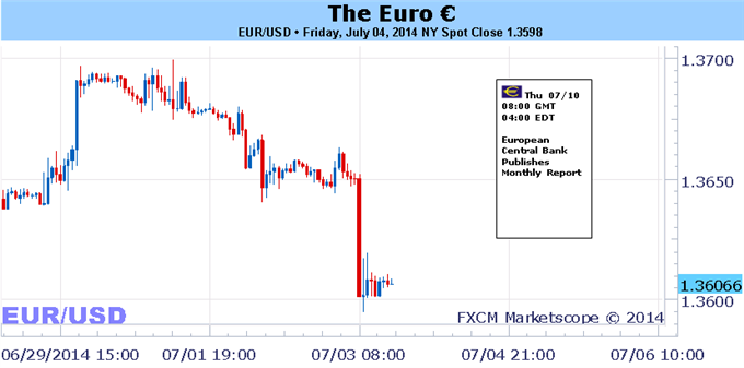 EUR/USD