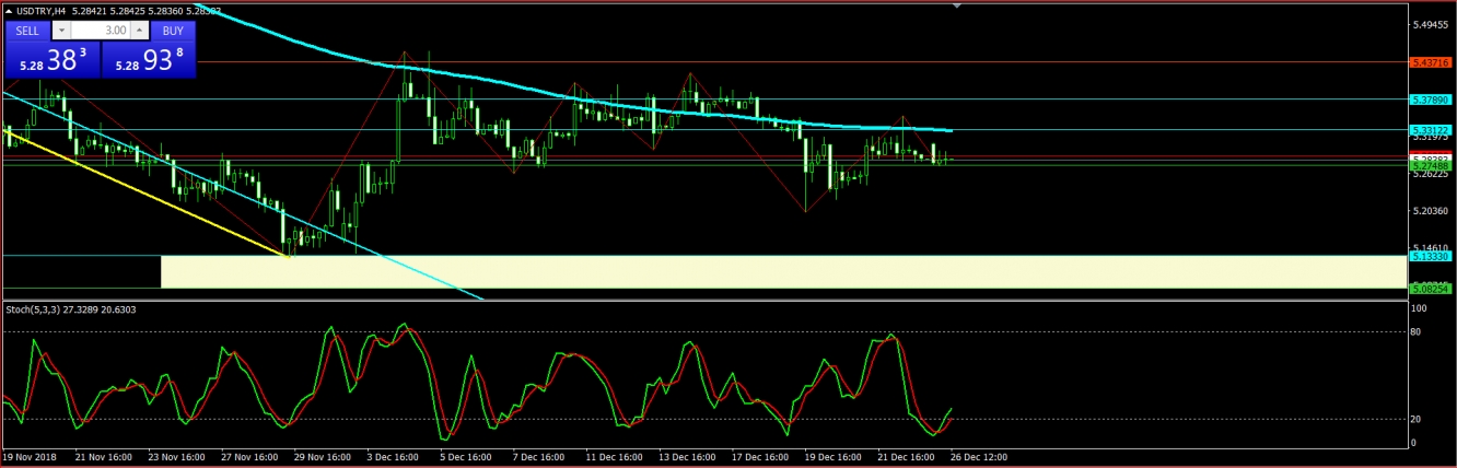تحليل الدولار تركي 2018/12/26