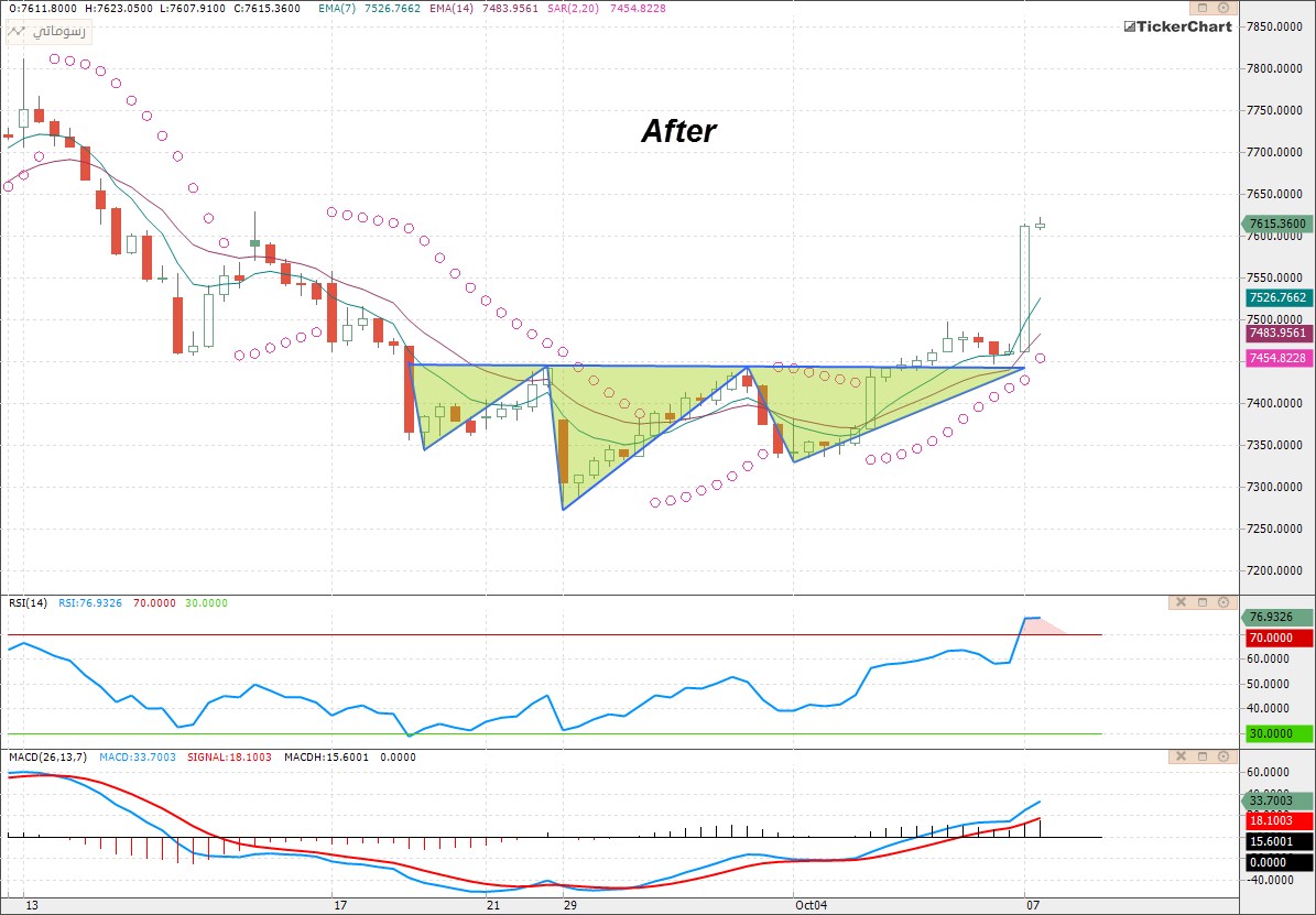 تحديث السوق السعودي 7-10-2015